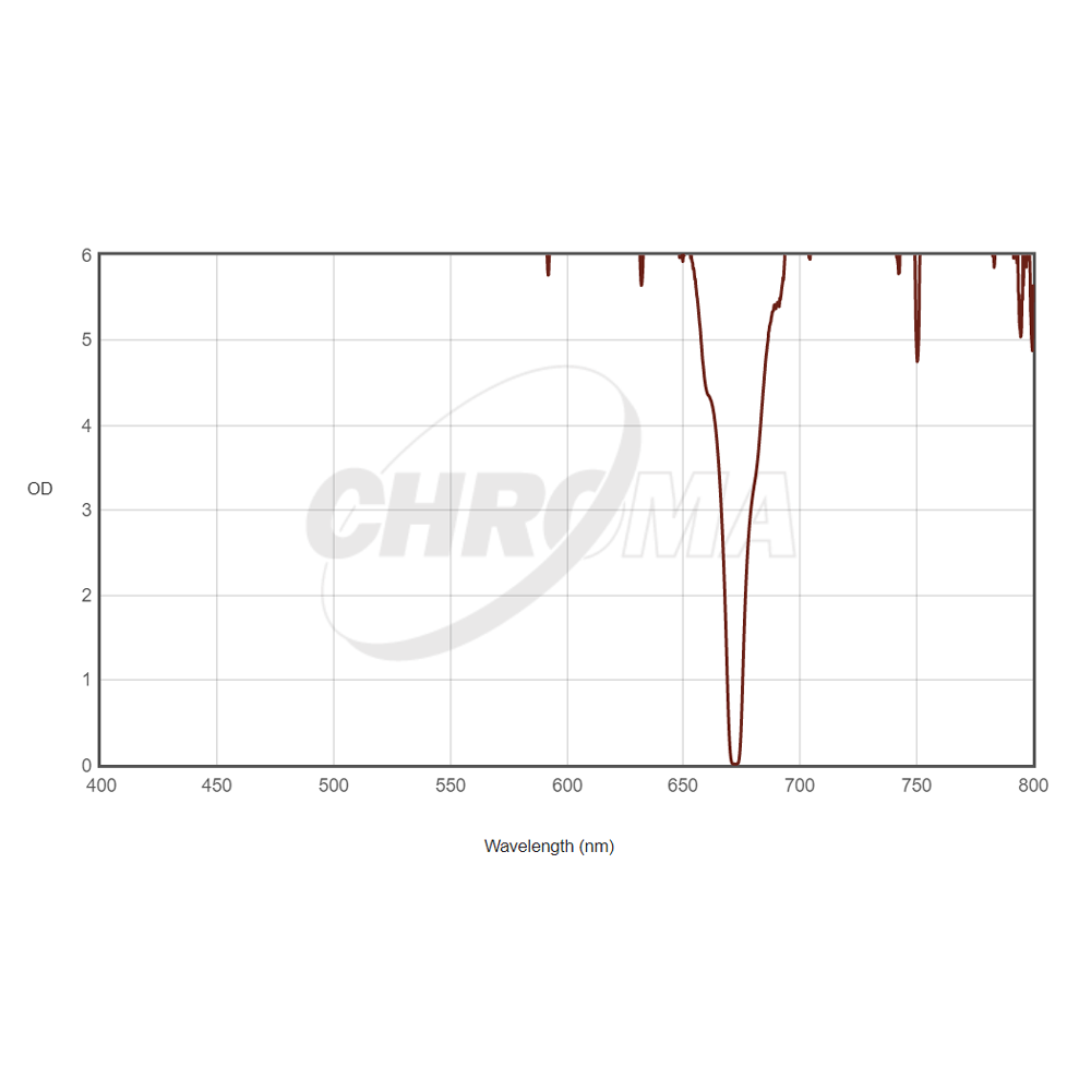 CHROMA TECHNOLOGY SII FILTER