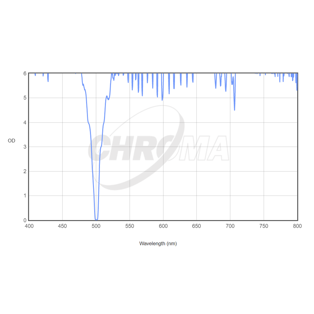 CHROMA TECHNOLOGY OIII FILTER