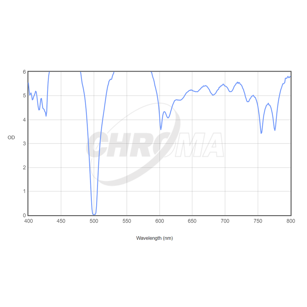 CHROMA TECHNOLOGY OIII FILTER