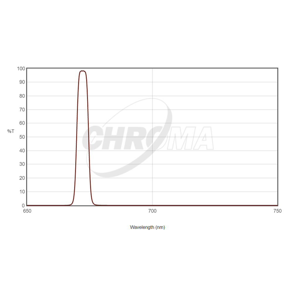 CHROMA TECHNOLOGY SII FILTER