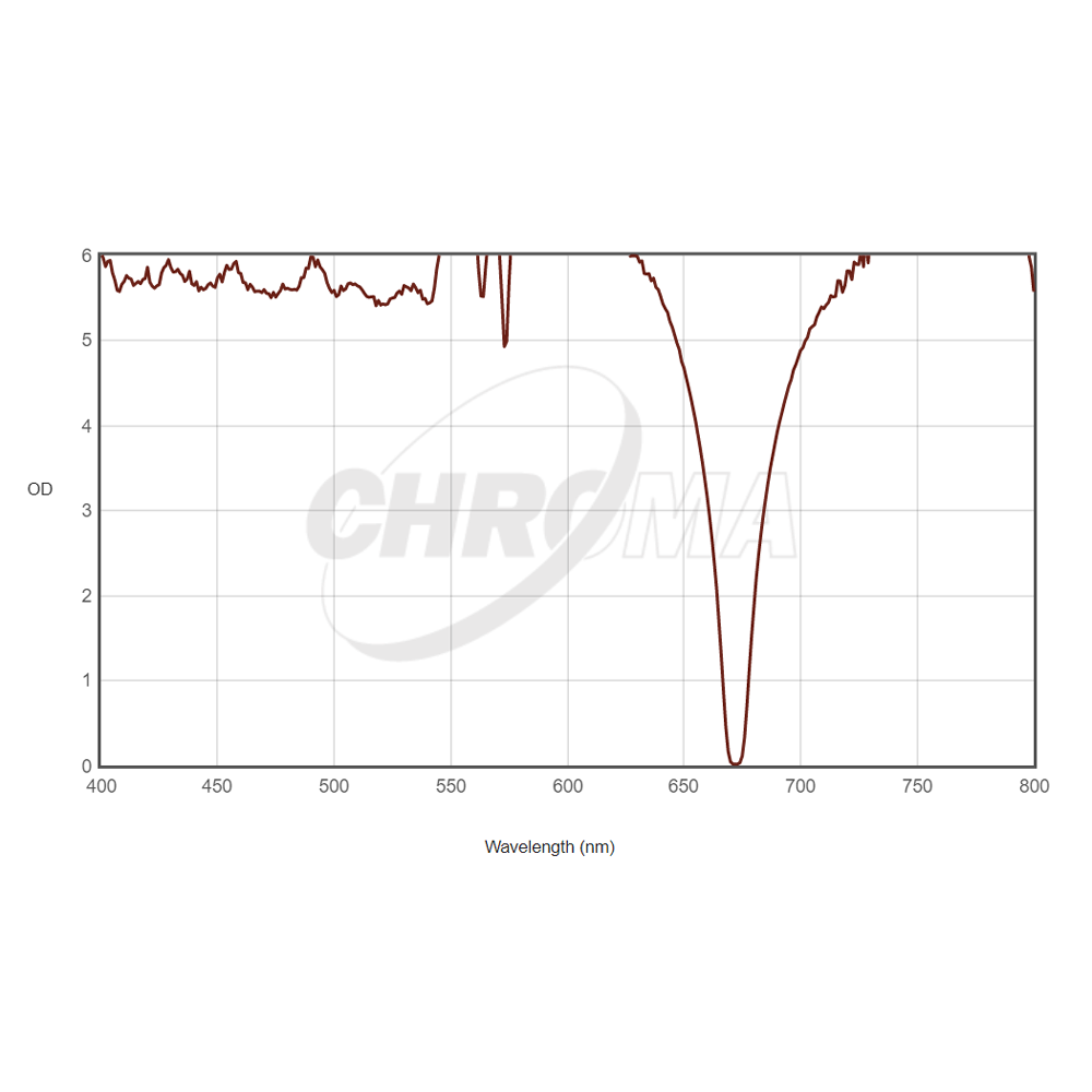 CHROMA TECHNOLOGY SII FILTER