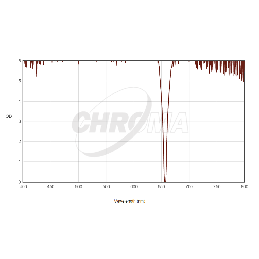 CHROMA TECHNOLOGY H-ALPHA 3nm FILTER.