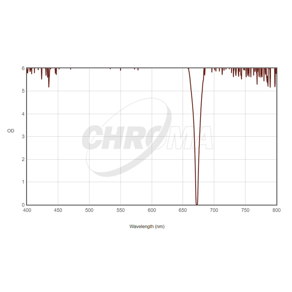 CHROMA TECHNOLOGY SII 3nm FILTER.