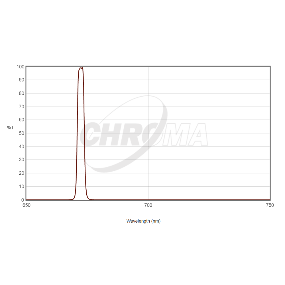 CHROMA TECHNOLOGY SII 3nm FILTER.